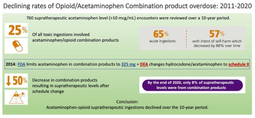 <a href="/UTSW_EM/">UTSW Emergency Medicine</a> study by Drs. James Cao (<a href="/JamesCaoMD/">James Dazhe Cao</a> ), Kurt Kleinschmidt, and Amy Young shows #FDA and #CDC changes for Rx APAP-opioid drugs contributed to reduction in acetaminophen overdoses at major Texas county hospital. #emergencymedicine 
bit.ly/3mgz0Ra