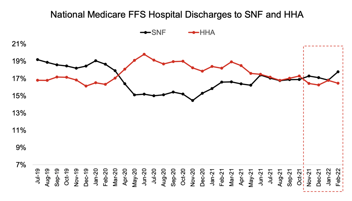 repisodicinc's tweet photo. As hospital discharges start to return to pre-pandemic levels, capacity challenges at skilled nursing facilities are leading health systems to review their discharge workflows.

https://t.co/OOrFelHccS https://t.co/O8hm4KaDAI