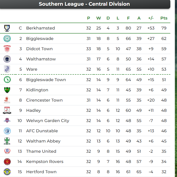 NEXT @ THE EYRIE | 💚⚽️📅

It's a potentially pivotal weekend in the race for the play-offs in Division One Central. 
 
Both Biggleswade teams are in the hunt, so Easter Monday's showdown promises to be a cracker!

Buy your tickets here...
biggleswadefc.ktckts.com/brand/match-ti…

#WeAreFC