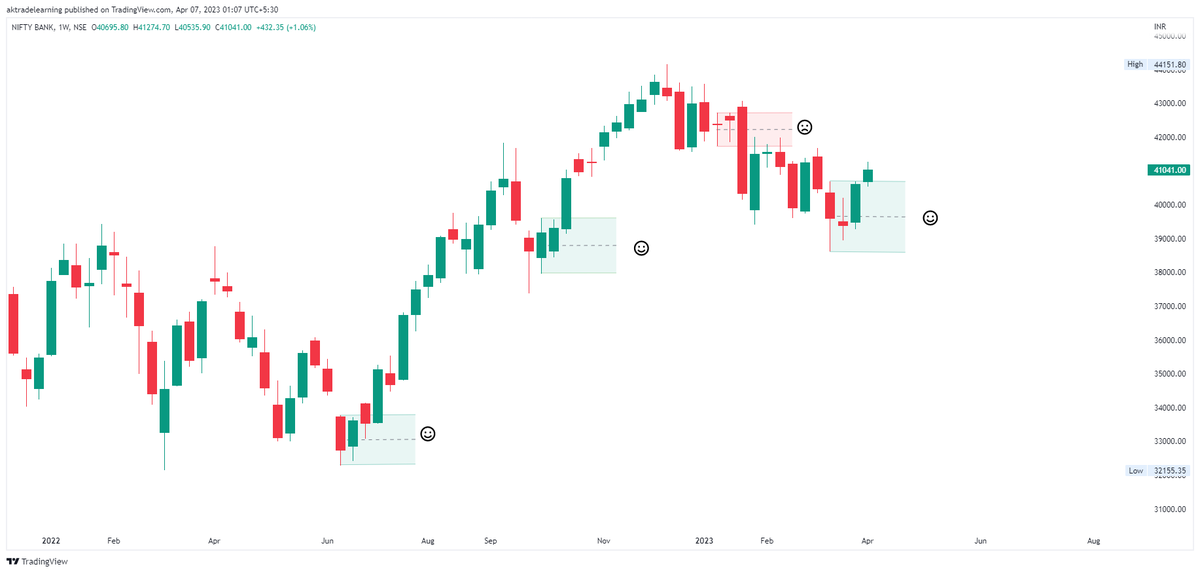 ak_tradelearner's tweet photo. #banknifty #InsideBar #InsideCandle
#WeeklyInsideCandle #SimpleSetup
What's your view - Bullish or Bearish ? https://t.co/Uxk7CK6pSg