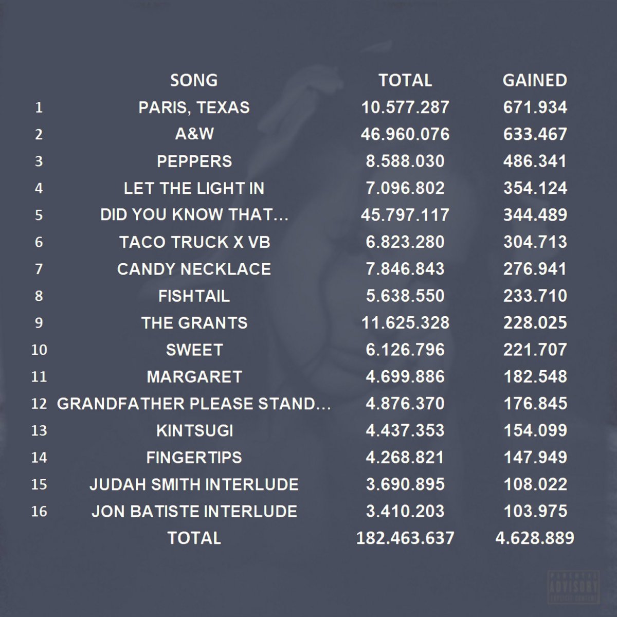 delreychart's tweet photo. “Did you know that there’s a tunnel under Ocean Blvd” — daily streams on Spotify

Total — 182.463.637 (+4.628.889) https://t.co/fkakWafKWp