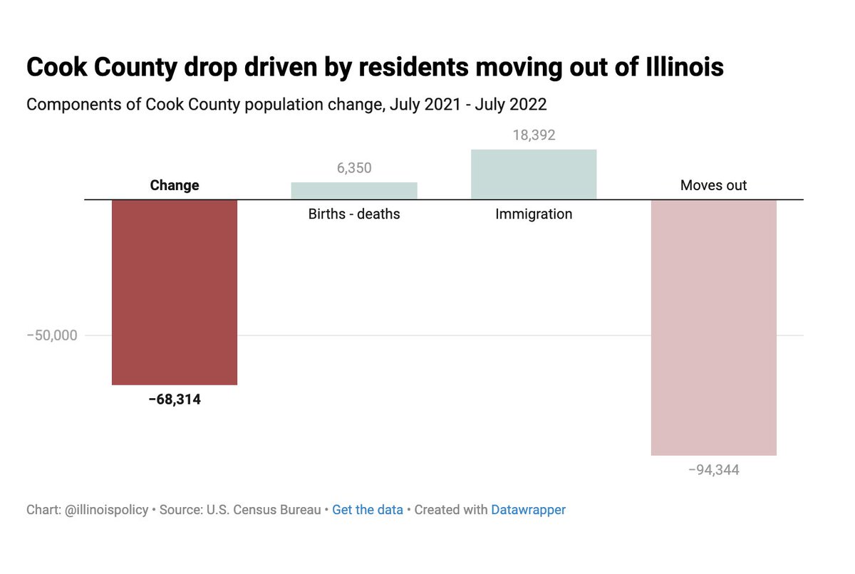 illinoispolicy's tweet photo. Cook County lost more population than almost any other county in the U.S. in 2022. https://t.co/bwNvwXpjNb