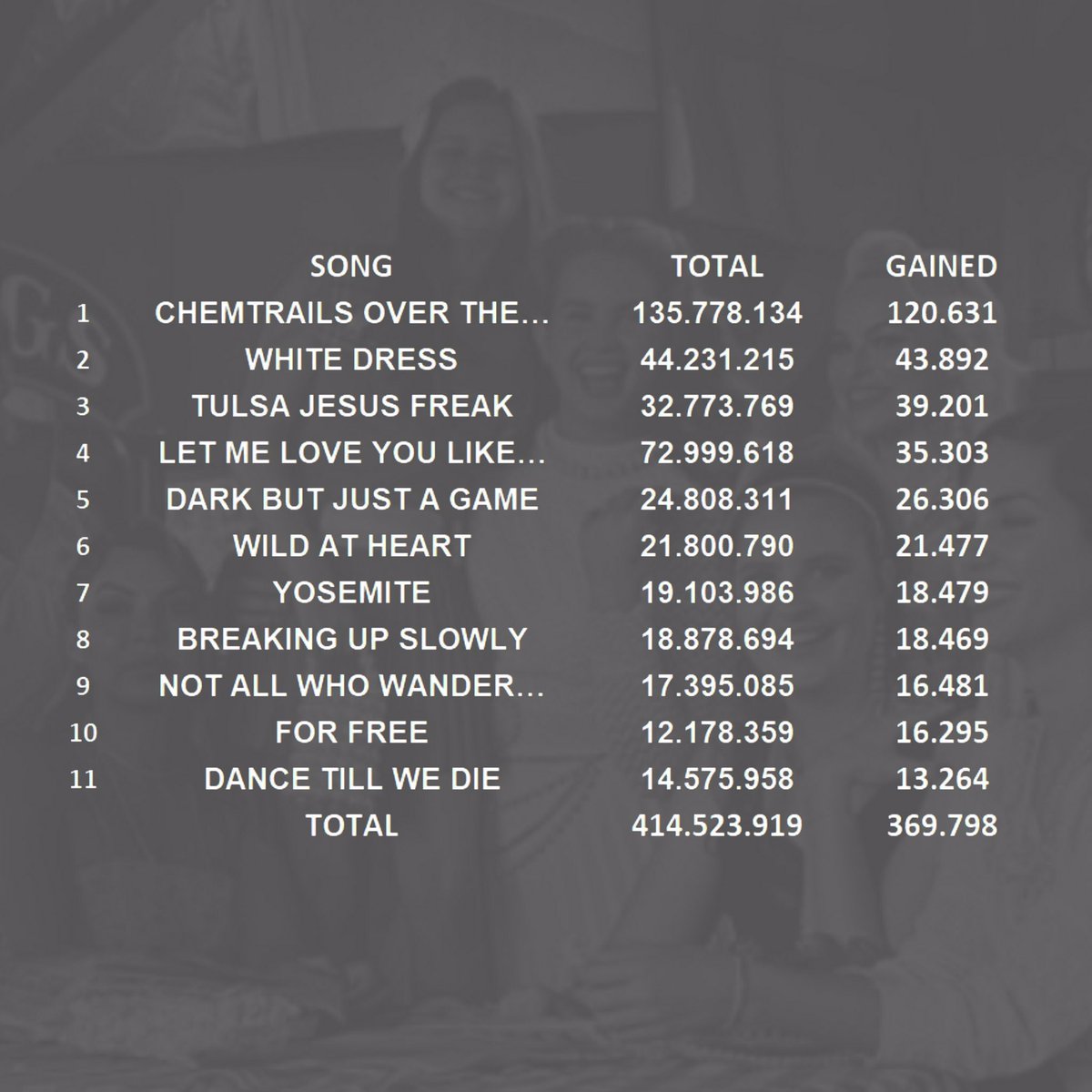 delreychart's tweet photo. “White Dress” and “Tulsa Jesus Freak” surpassed “Let Me Love You Like a Woman” for the first time on Spotify daily streams. https://t.co/0pwQJYhbs6