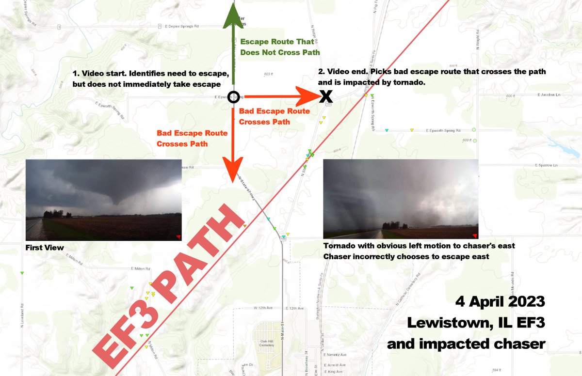 SkipTalbot's tweet image. This is an issue of competency on the most basic level
1. Escape as soon as you recognize you're in the path.
2. Escape away from the path, not across it.
Failure may result in death. All chasers need to understand this before they ever take to the road.
youtu.be/ea8DgOA-mr0