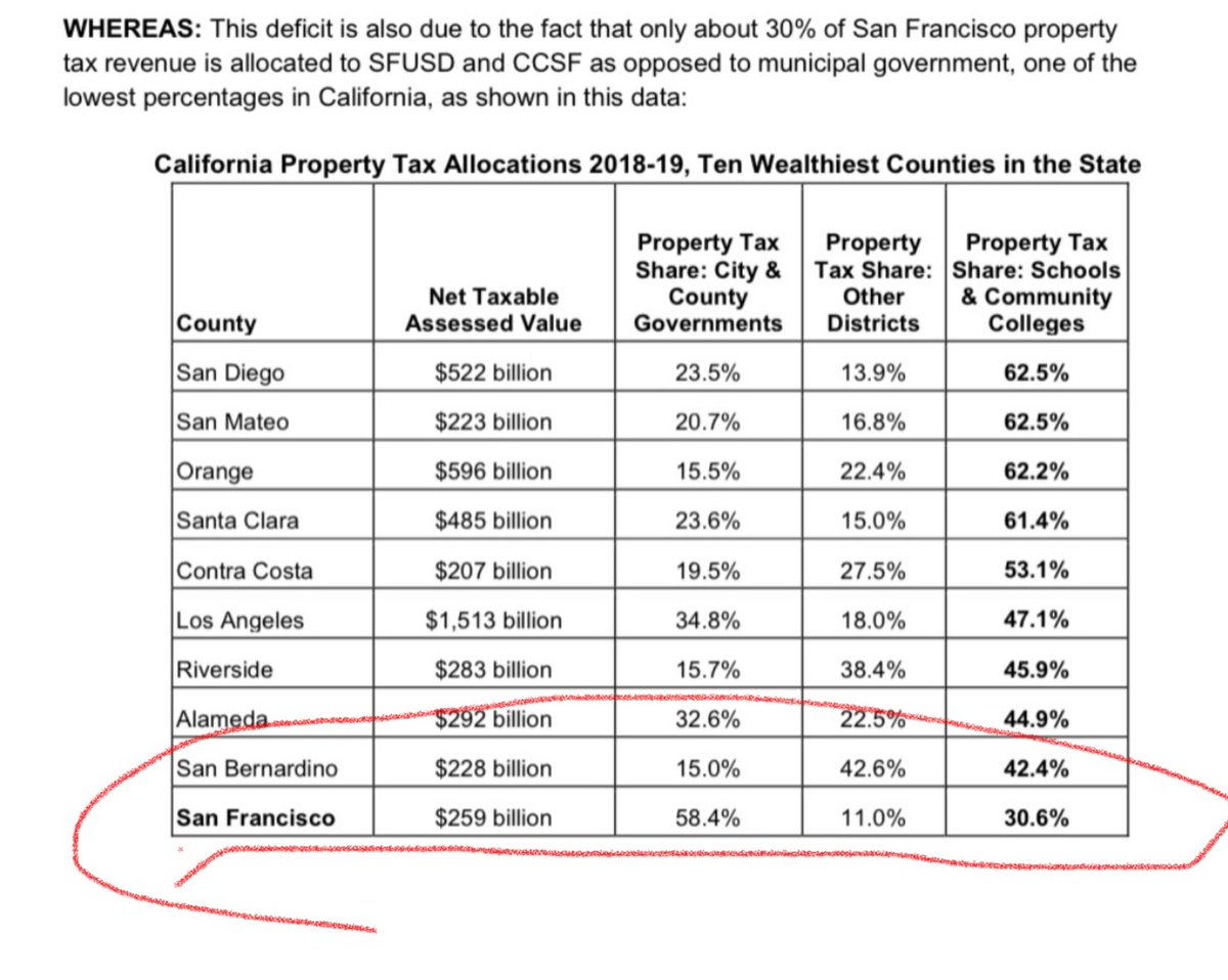 San Francisco is at the bottom of the list in terms of percentage of property tax that goes to public schools & community colleges. Mayor Breed and the Board of Supervisors: this cannot continue. #FundOurSchools #FundOurColleges