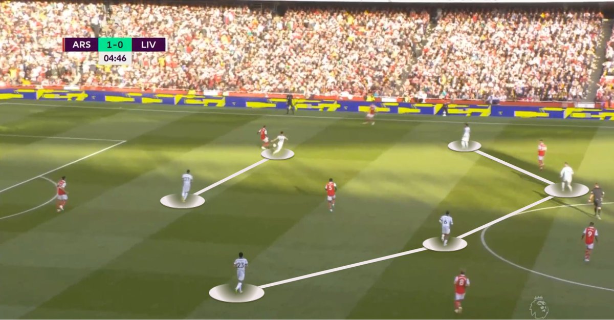 Liverpool Attacking Shape Liverpool, Arsenal.. Klopp, Arteta.. Anfield, controlling chaos.. There ...