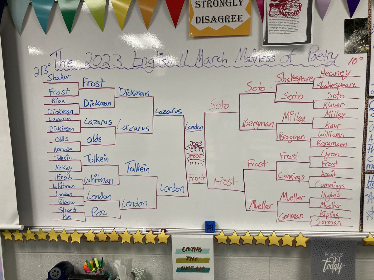 MrsPetraska's tweet photo. We have a champion of our March Madness of Poetry bracket…Robert Frost’s “The Road Not Taken”! What an awesome poem about staying true to yourself and following your gut! Special thanks to @MrBarnes_223’s class for your participation l this year— you made it the best year yet! https://t.co/lOAFUcmFFe
