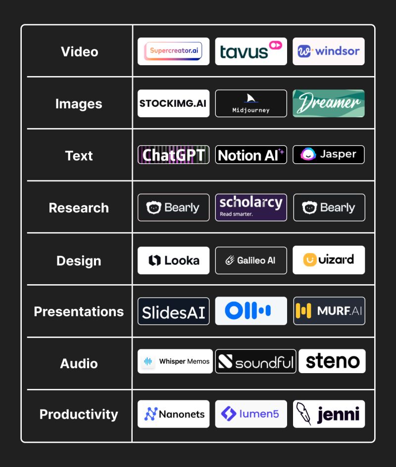 JonRodrigues's tweet photo. The AI Solutions that a person can use today.
#AI #AISolutions #Tavus #ChatGPT #NotionAI #Looka #Bearly #Nanonets #Lumen5 #SlidesAI #Jasper https://t.co/JAnLgqL75W