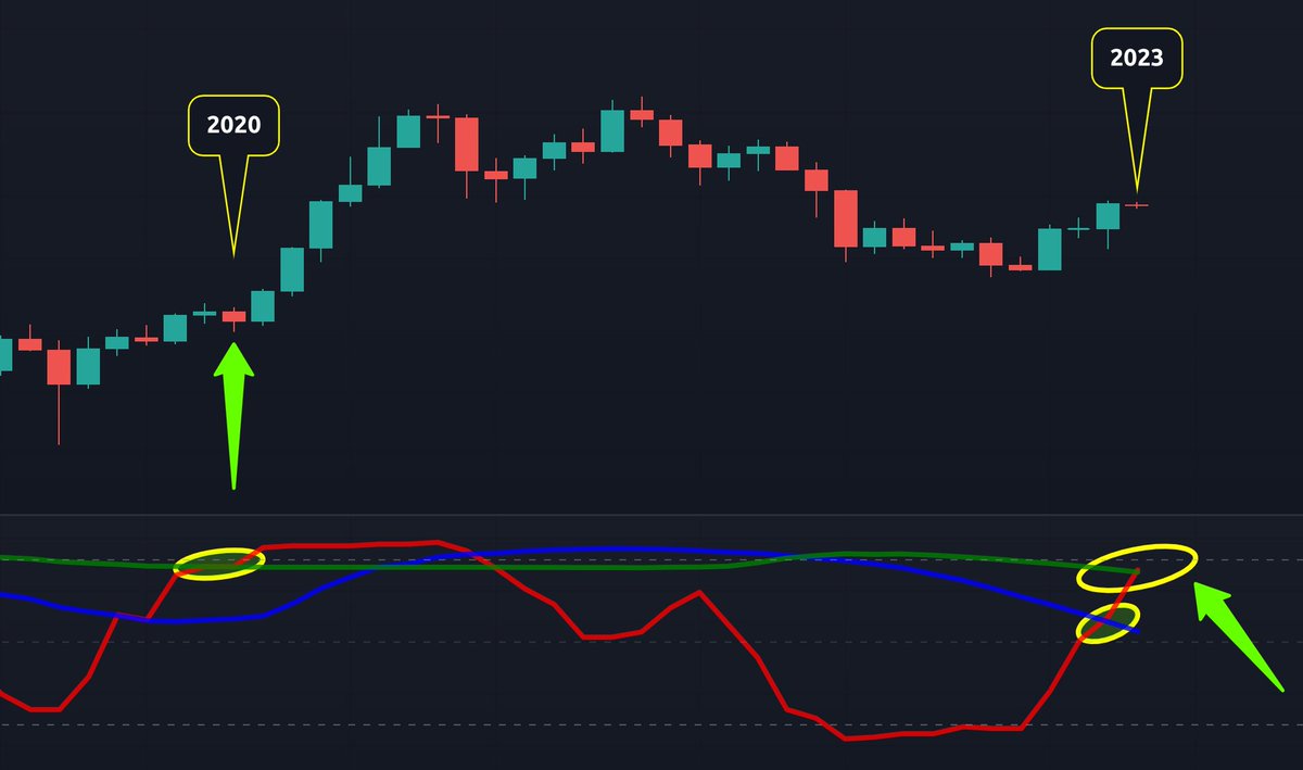 Did you see what the RCI3 lines just did on the weekly chart for #BTC? What  do you think this means? 🙆‍♂️ Like/Retweet if you need an update! 👇