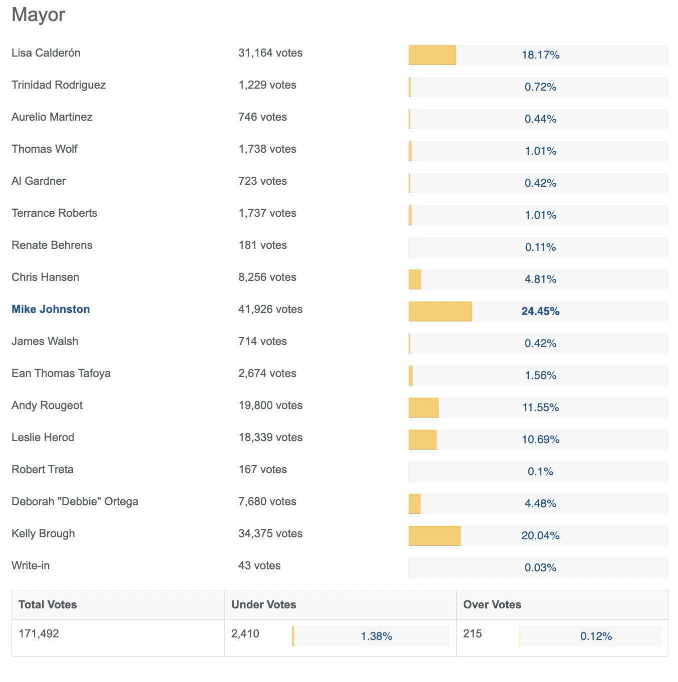 Chase Woodruff on X: Latest Denver election results update confirms a  Johnston-Brough mayoral runoff. Lisa Calderón narrowed the gap a bit  further but will still fall a few thousand votes short of