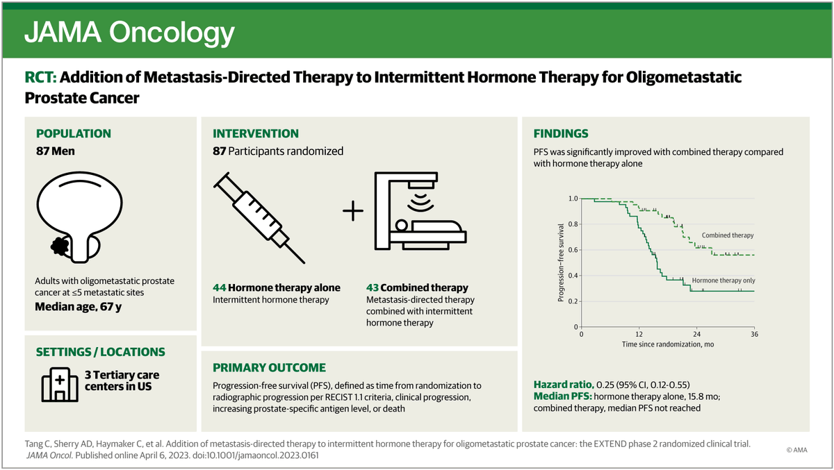 DrLesterColl's tweet photo. 🚨@OncoAlert EXTEND published!

Presented by @ChadTangMD at #ASTRO22, great to see this in print @JAMAOnc 

✅Addition of MDT to intermittent hormone therapy in oligometastatic #prostatecancer improved PFS, ⏲️to new lesion failure, eugonadal PFS 

#pcsm

https://t.co/rONrtKXTYK https://t.co/jsFc2ppAAT