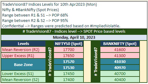 TradeVision87's tweet photo. Indices Levels for #10thApr2023 (Mon)
#Nifty & #BankNifty (Spot Prices)
Range between R1 & S1 --> POP 68%
Range between R2 & S2 --> POP 95%
#Confidential --> Ranges were predicted based on #ImpliedVolatile
#nse #bse #stockmarket #stocktrading #Tradingtips
#TradeVision87 https://t.co/ro4yqNzO1Y
