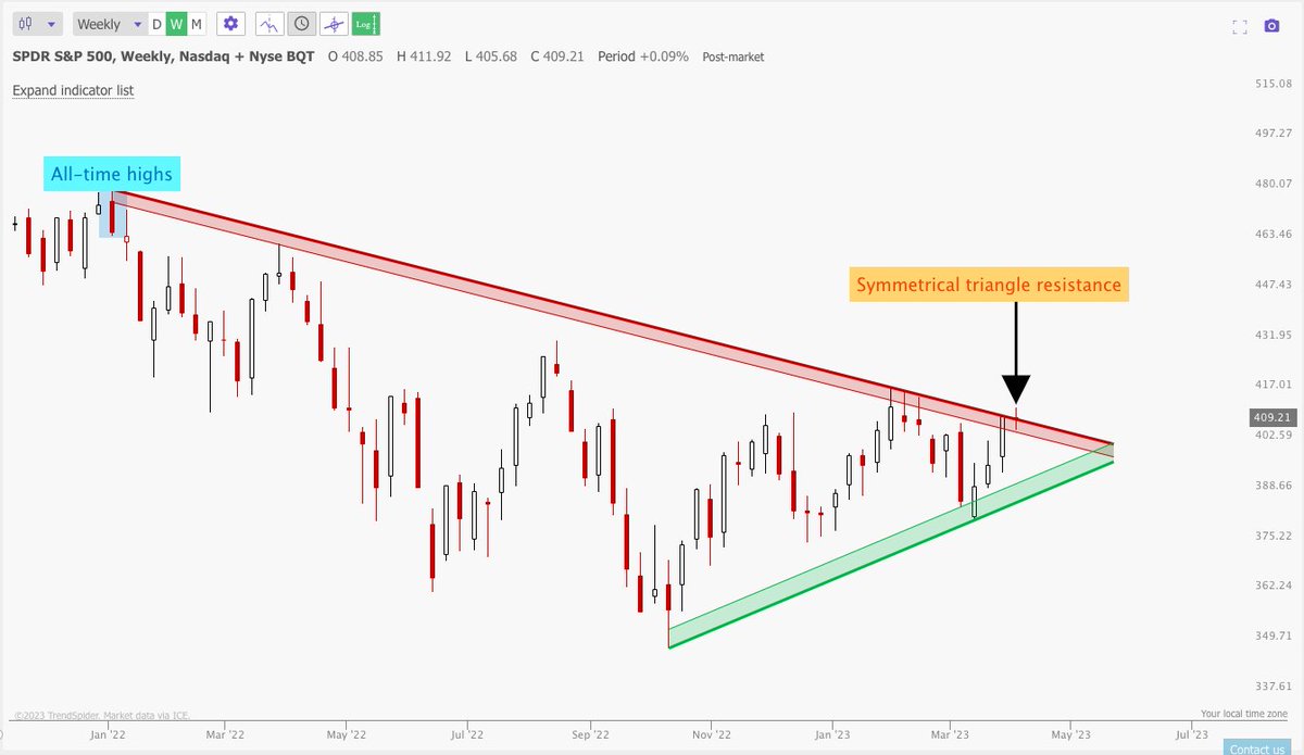 Jake__Wujastyk's tweet photo. $SPY $SPX #SPY Closed RIGHT at the symmetrical triangle resistance. 

Classic. https://t.co/qEZTbJ41MC