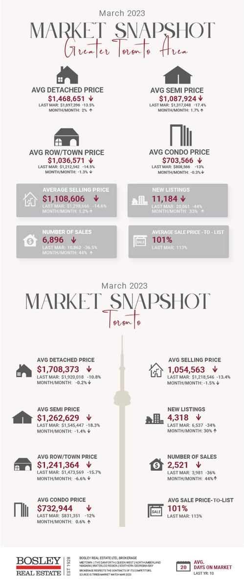 Bosley Real Estate tweet media