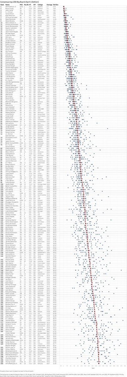 First edition of the Consensus Big Board, an updated final version dropping in about 2 weeks. #NFLdraft #NFLDraft2023

Interactive version: public.tableau.com/views/2023NFLC…