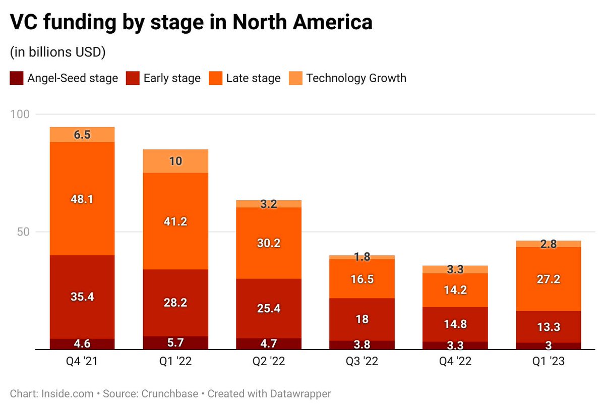 North American startups secured $46.3B in VC funding in Q1 2023, up 31% QoQ.

Despite the slight rise, funding was still 46% lower than the same period a year ago.