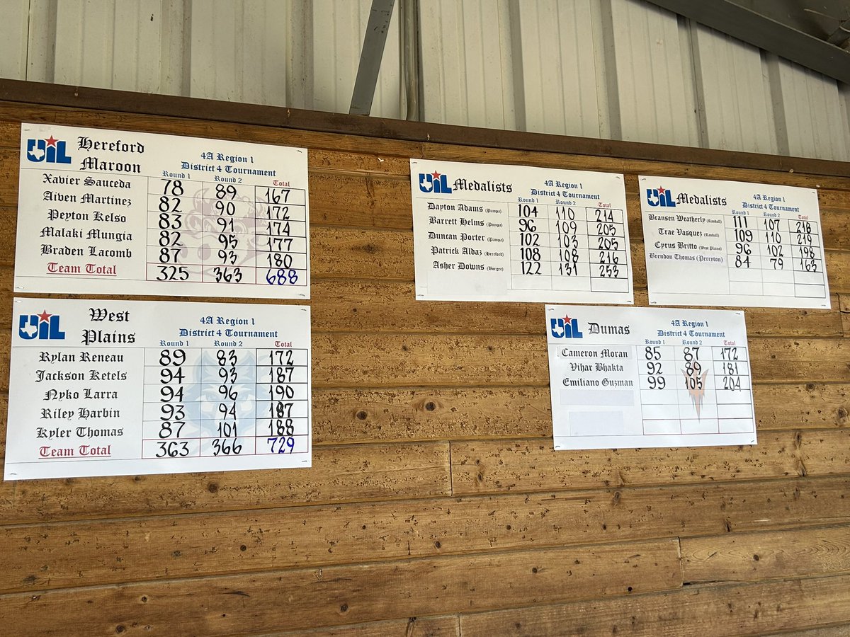 Back, to back, to back District Champs! Sr Wyatt Provence also won for the 3rd consecutive year! Soph Jack Lankford finished 2nd and  Jr Christian Campbell qualified for Regionals. Our JV squad also fought hard for a 3rd place finish! #FortheShield <a href="/CanyonAthDept/">CanyonISDAthletics</a> <a href="/RHS_Scoreboard/">Randall Scoreboard</a>