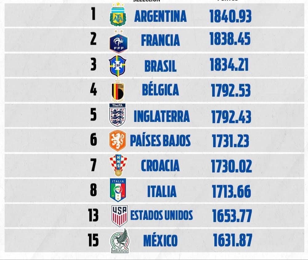 Asi el #RankingFIFA, con #Argentina 🇦🇷a la cabeza #Francia🇫🇷 en segundo y #Mexico 🇲🇽hasta el 15, debajo de los #EstadosUnidos🇺🇸