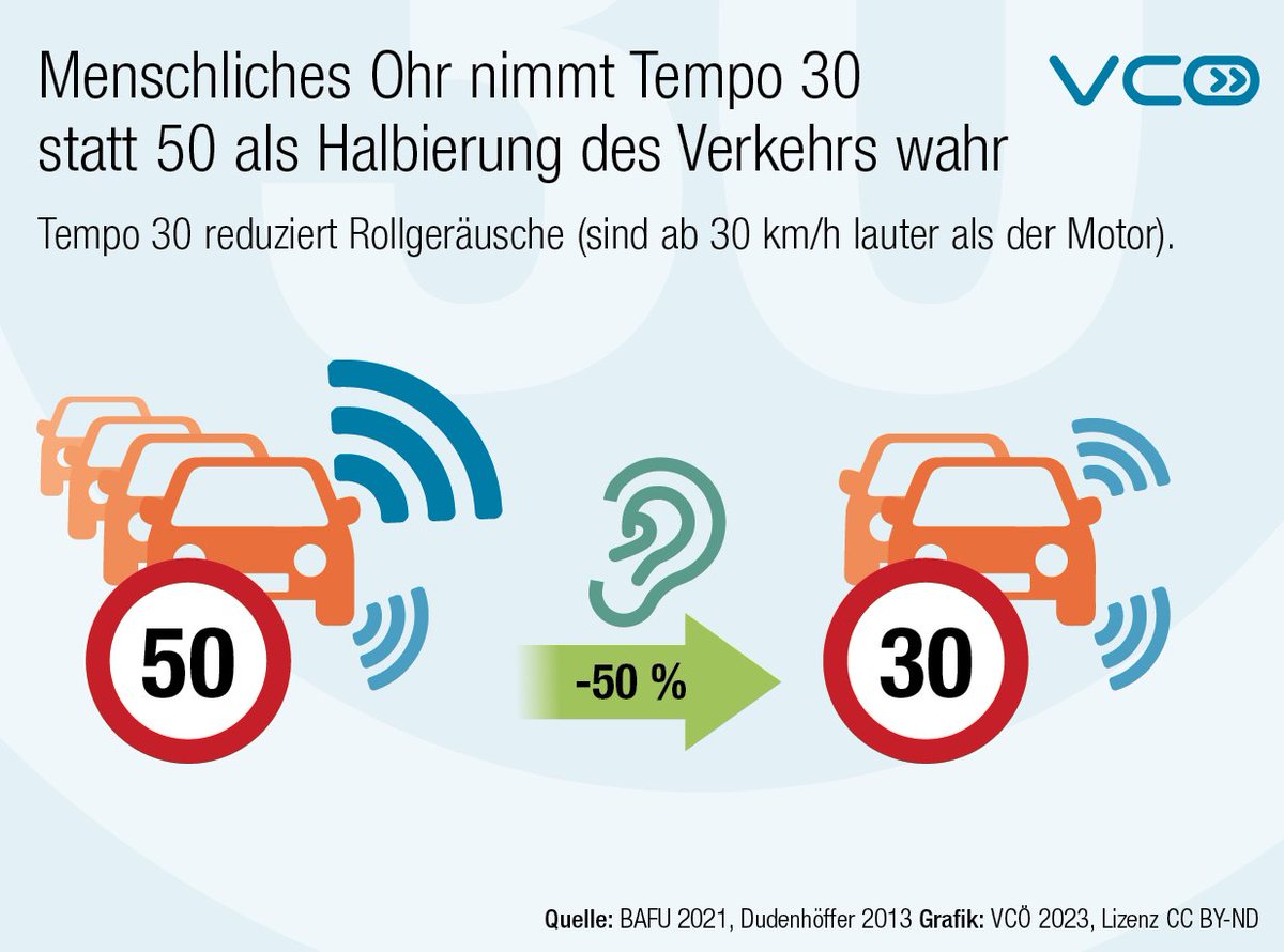 #Verkehrslärm macht krank. #Tempo30 statt 50 nimmt das menschliche Ohr als Halbierung des Verkehrs wahr. #Weltgesundheitstag