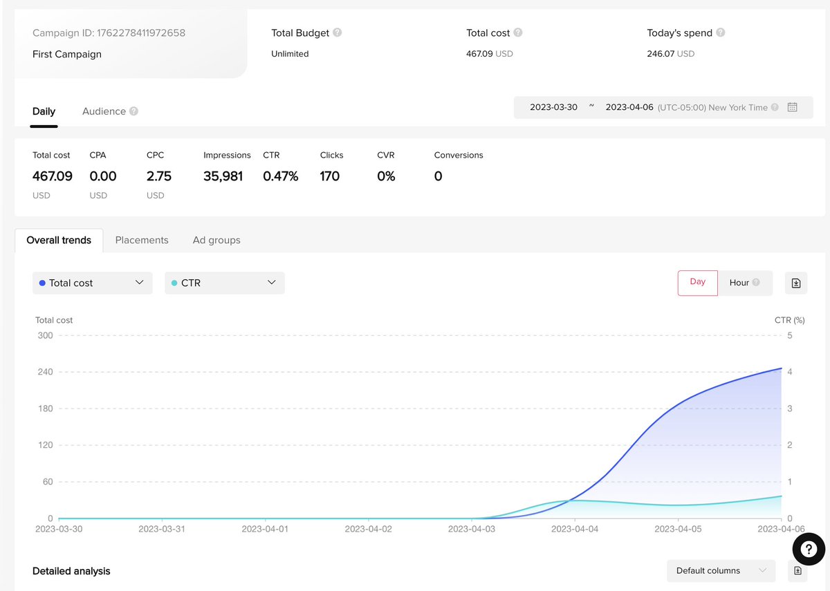 Spent $467 on Tiktok ads over the past 2 days and got 0 sales... AMA