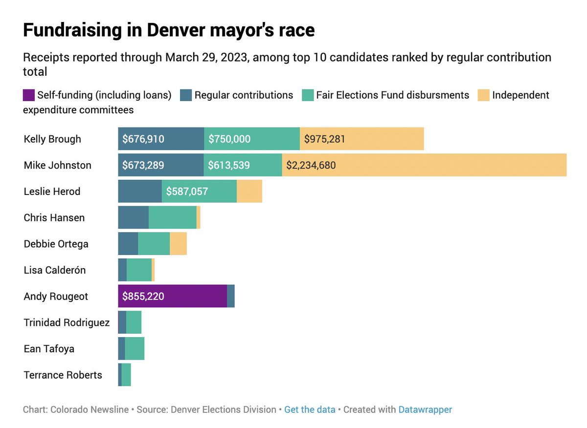 dcwoodruff's tweet photo. Remember kids, in a democracy, anyone can grow up to be the mayor of Denver so long as they work hard, stand up for what's right and develop a deep-pocketed patronage network of either real-estate dynasts or tech oligarchs. https://t.co/U6uiLIklne https://t.co/GQRENXpBDp