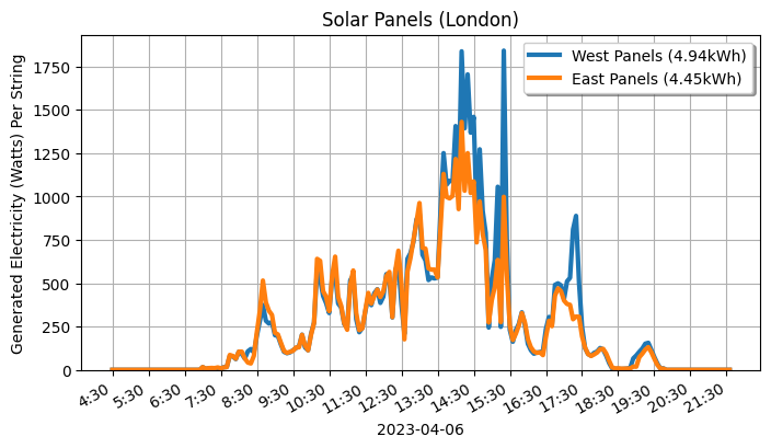 Edent_Solar's tweet photo. New #Solar stats.
East facing solar panels 🆚 West facing solar panels.
London, UK.
Get all the data at https://t.co/dyECjknpeC https://t.co/8XBxKEh6cS