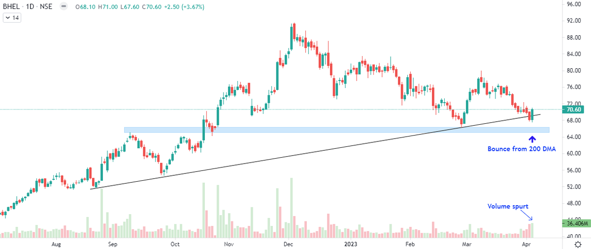 Markets_Mindset's tweet photo. #Bhel looks good on price volume action at 200 DMA,support 67-65.Stock having sectoral tailwind and FII DII slowly increasing stake https://t.co/1Q8Myeq1OA
