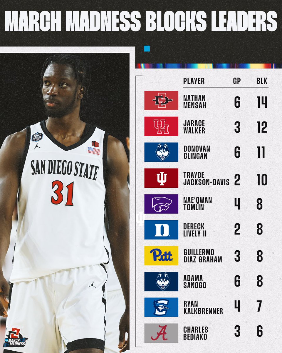 The 2023 #MarchMadness blocks leaders 👏