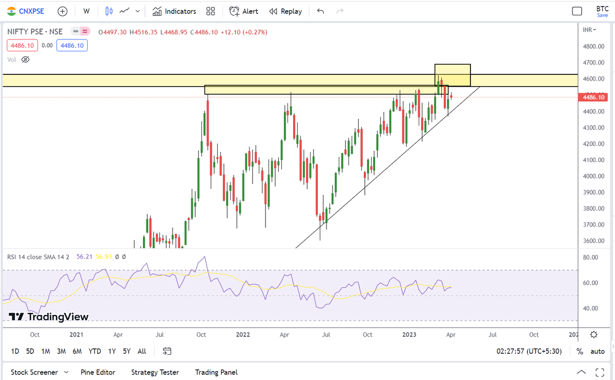 any1cantrade's tweet photo. Index CNXPSE Multi Year Breakout
Weekly Close Above 4690
PSE Index constituent stocks NTPC , POWERGRID , GAIL , ONGC ,COALINDIA will perform Great
Target = 7000 Soon in CNXPSE....!!
For Details Refer Youtube Channel = https://t.co/ZA2e2jVZBY
#powergrid #ONGC #Index #coalindia https://t.co/j61aAj2uI6