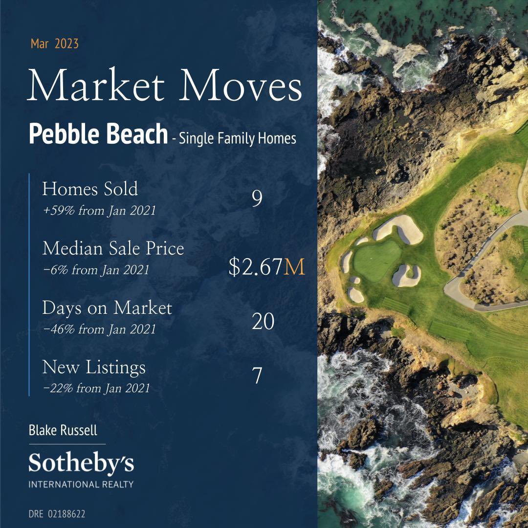 BlakeRun's tweet image. March housing stats for the Monterey Peninsula are in. Reach out today to learn more! #luxuryrealestate #monterey #pebblebeach #pacificgrive #carmel