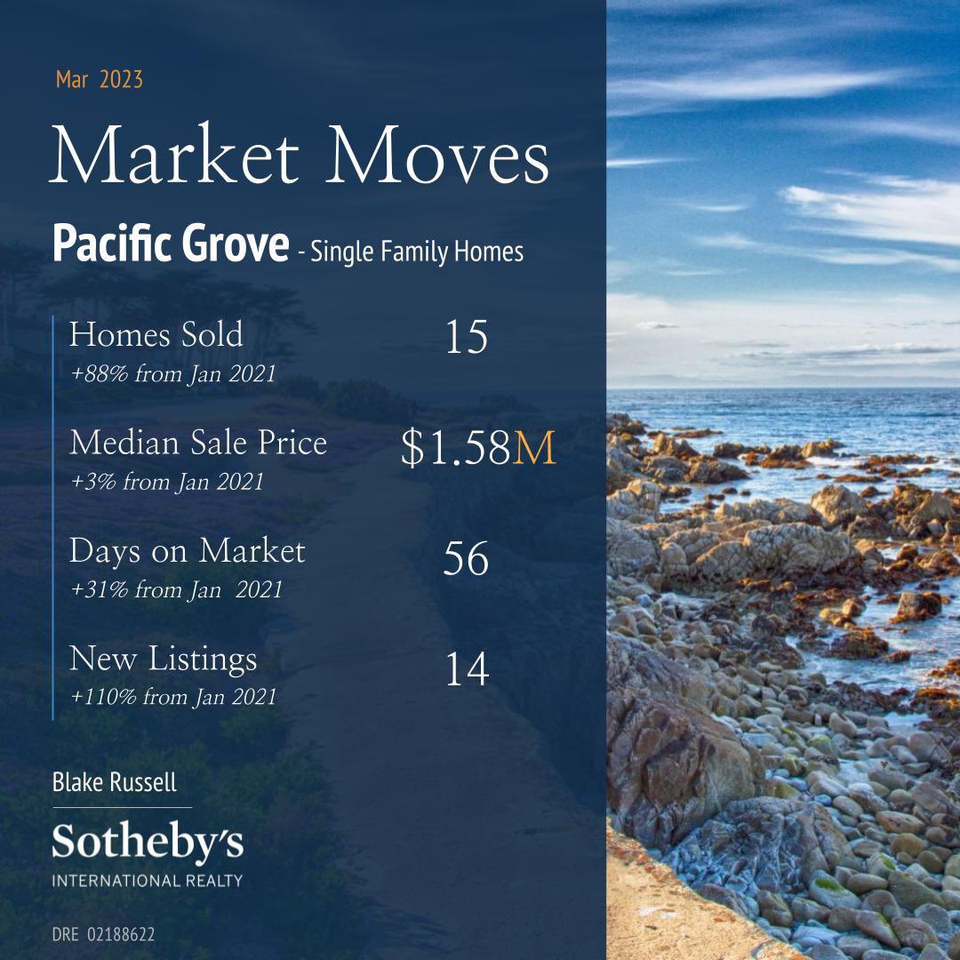 BlakeRun's tweet image. March housing stats for the Monterey Peninsula are in. Reach out today to learn more! #luxuryrealestate #monterey #pebblebeach #pacificgrive #carmel
