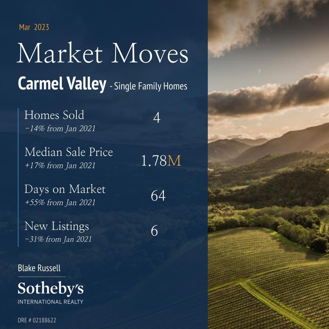 BlakeRun's tweet image. March housing stats for the Monterey Peninsula are in. Reach out today to learn more! #luxuryrealestate #monterey #pebblebeach #pacificgrive #carmel