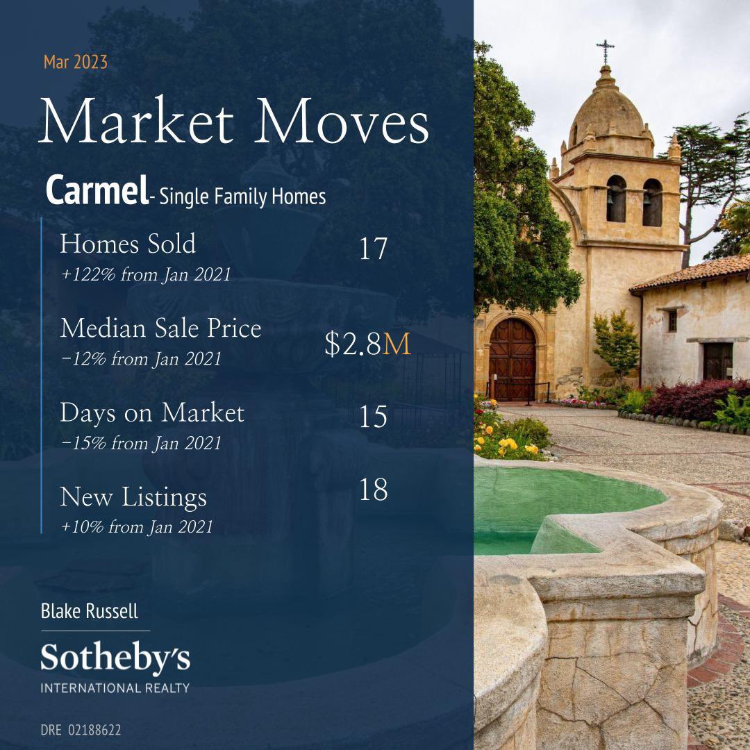 BlakeRun's tweet image. March housing stats for the Monterey Peninsula are in. Reach out today to learn more! #luxuryrealestate #monterey #pebblebeach #pacificgrive #carmel