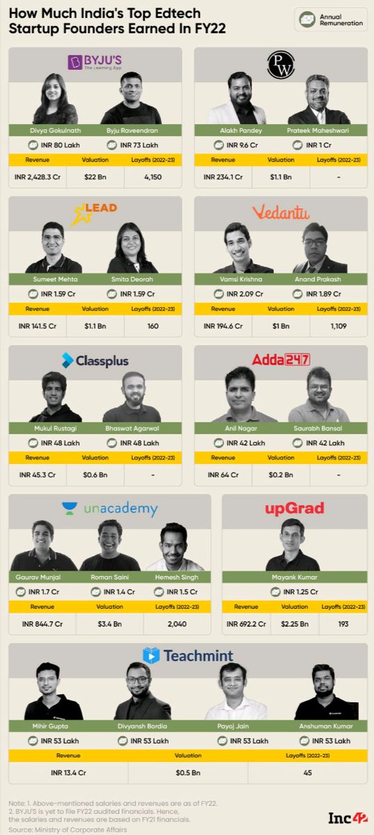 Top #Edtech #Founders Earnings

#Startups #Salaries #GauravMunjal #Byjus #Vedantu #ByjuRaveendran #IndianStartups #IndianStartupNews #IndianStartups #EdTechs

inc42.com/features/physi…