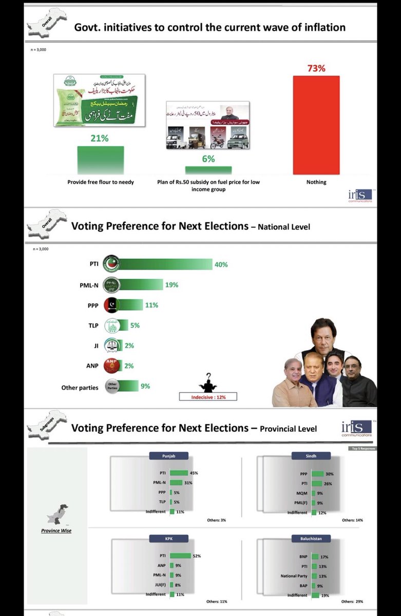 Latest survey by IRIS! PTI clearly ahead of others, who are petrified of elections!