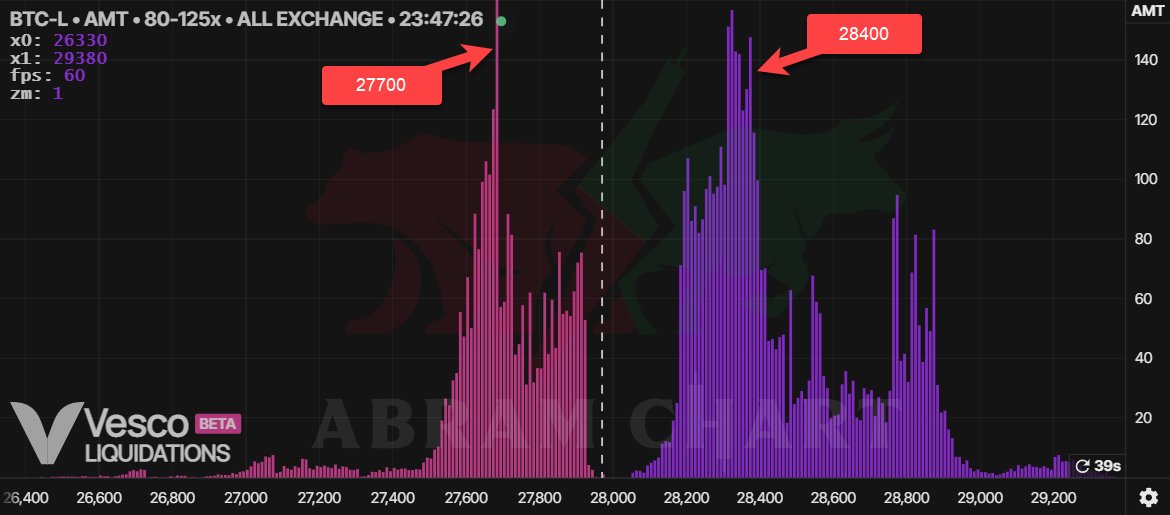 abramchart's tweet photo. تحديث شامل للمدى القريب #البتكوين
#liquidations #Order_Book #Bitcoin
1⃣مناطق تصفية 80-125x مدي قريب
#BTC https://t.co/ur6uh7cMFV