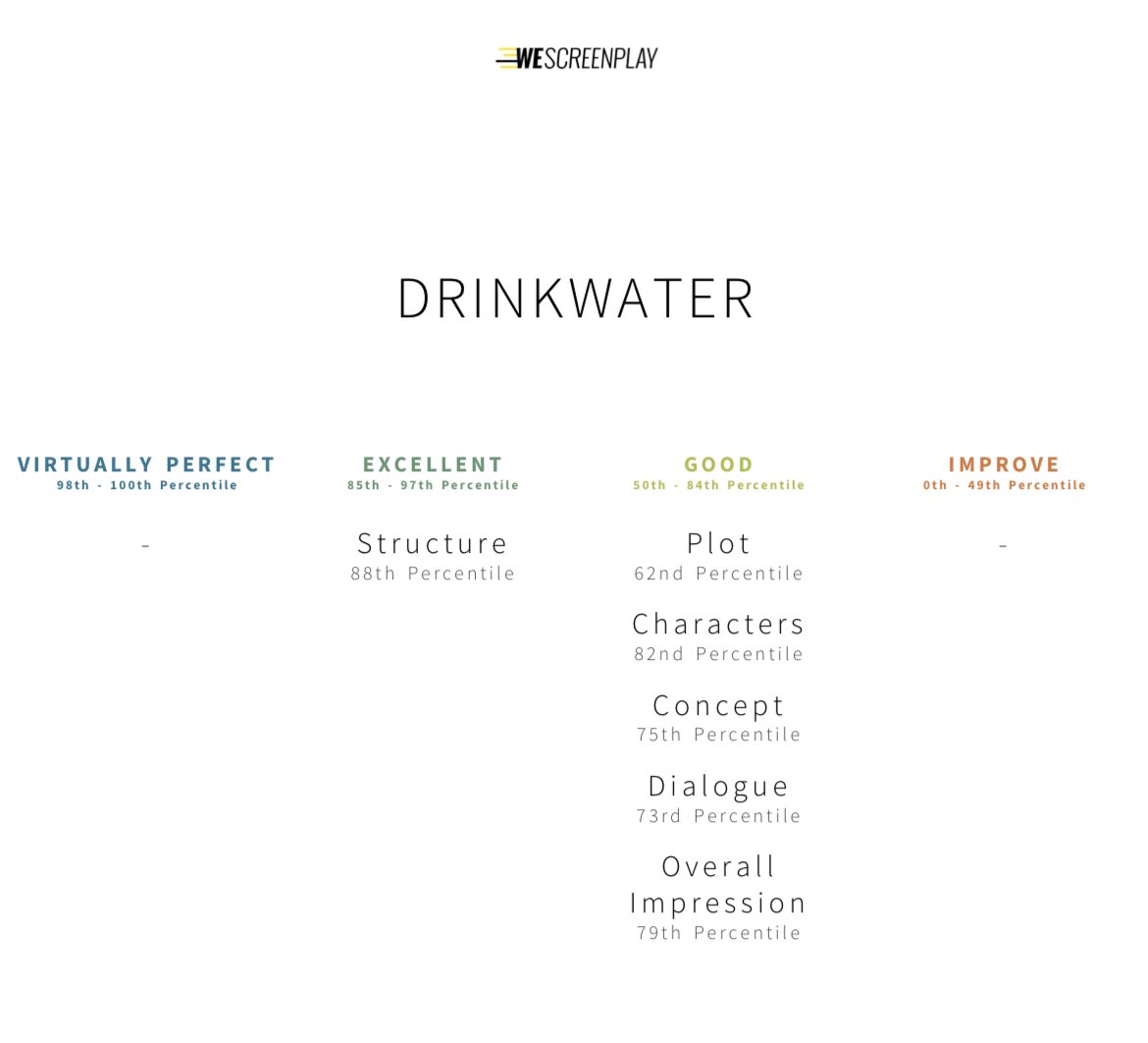 sjoloughlin's tweet photo. Thanks to @WeScreenplay for the feedback on DRINKWATER! I’ll take it! Useful, constructive feedback as well!
#ScreenwritingTwitter #wescreenplay https://t.co/Owp4N39azc
