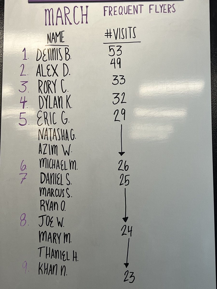 ThorndaleAF's tweet photo. March's list of 'frequent flyers' has arrived. Some new faces are making an appearance this time around- keep up the great work everyone! 🔥🔥🔥

#fitness #gym #wellness #exercise #workout https://t.co/ierwwQAfhD