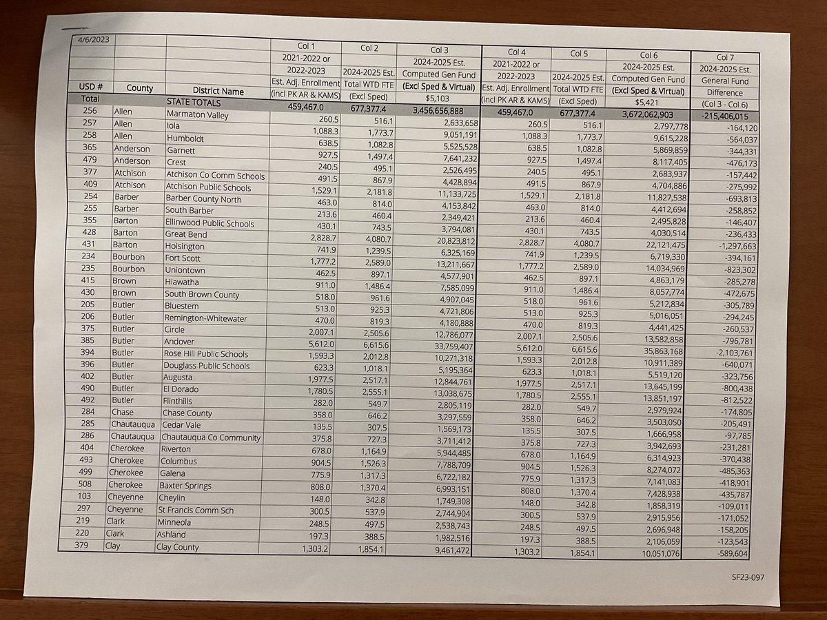 #ksed, #ksleg, here’s the KSDE “run” showing district-by-district $ loss under SB 113, total loss $215 million in 24-25 school year. This violates the Gannon school finance settlement. 🧵