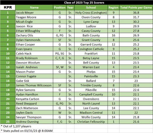 Kentucky Prep Report (@ky_prepreport) on Twitter photo Final Class 2023 Top 25 Scorers
22โ23 Season
1 <a href="/jacobmeyer24/">Jacob Meyer</a> (36.8)
2 <a href="/TeaganMoore7/">Teagan Moore</a> (31.7)
3 <a href="/m1cah_3ngl3/">Micah Engleใ</a> (30.2)
4 Jaxson Rice (29.9)
5 Ethan Willoughby (27.8)
6 @zackotis23 (26.9)
7 <a href="/DylanHammonds15/">Dylan</a> (25.6)
8 Ethan Cooper (25.2)
9 <a href="/EvanIpsaro/">Evan Ipsaro</a> (25.2)
10 Caleb Hack (23.8) Final Class 2023 Top 25 Scorers
22โ23 Season
1 <a href="/jacobmeyer24/">Jacob Meyer</a> (36.8)
2 <a href="/TeaganMoore7/">Teagan Moore</a> (31.7)
3 <a href="/m1cah_3ngl3/">Micah Engleใ</a> (30.2)
4 Jaxson Rice (29.9)
5 Ethan Willoughby (27.8)
6 @zackotis23 (26.9)
7 <a href="/DylanHammonds15/">Dylan</a> (25.6)
8 Ethan Cooper (25.2)
9 <a href="/EvanIpsaro/">Evan Ipsaro</a> (25.2)
10 Caleb Hack (23.8)