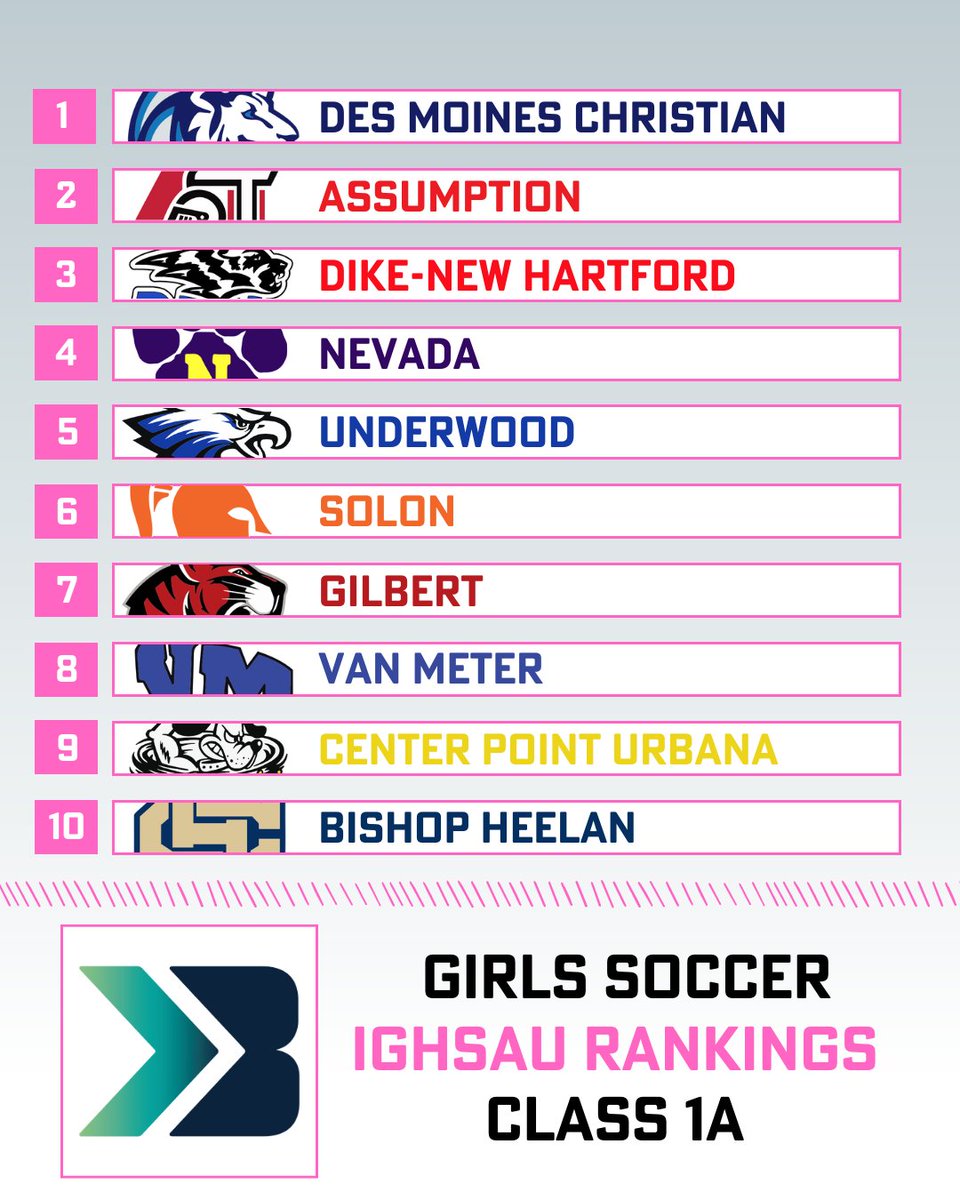 Bound Iowa on Twitter "Girl's soccer rankings were released by the