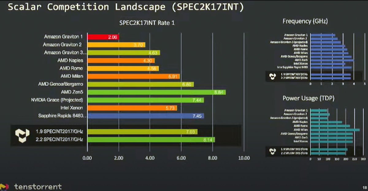 inspired_ai's tweet photo. RT @HPC_Guru: .@AMD's Zen 5 could be integer performance champ, according to @tenstorrent CEO Jim Keller

@jimkxa predicts that AMD's Zen 5 will be 30% faster than the current-gen Zen 4 in integer workloads

https://t.co/XXC9xRAPU8

#HPC #AI via @tomsha… https://t.co/k3sQCQe2nZ