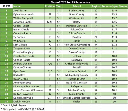 Final Class 2023 Top 25 Rebounds 22’23 Season 

1 Jakei Tarter (13.9)
2 <a href="/DylanHammonds15/">Dylan</a> (13.3)
3 Walter Campbell (13.2)
4 Jonathan Banks (12.5)
5 Caden Tucker (11.7)
6 Isaiah Kimble (11.7)
7 Omarion Pierce (11.4)
8 Ty Barnes (11.3)
9 Will Austin (11.3)
10 Sam Gibson (11.2)