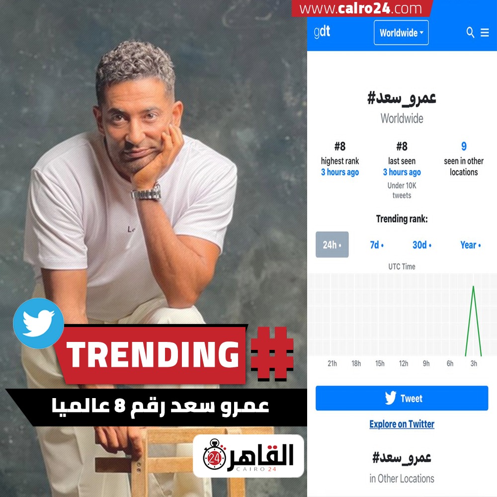 cairo24_'s tweet photo. النجم #عمرو_سعد يدخل ترتيب التريند العالمي بمسلسله #الأجهر على تويتر ويحتل المركز الـ 8 
@AmrSaad_ https://t.co/SxM3atLELl