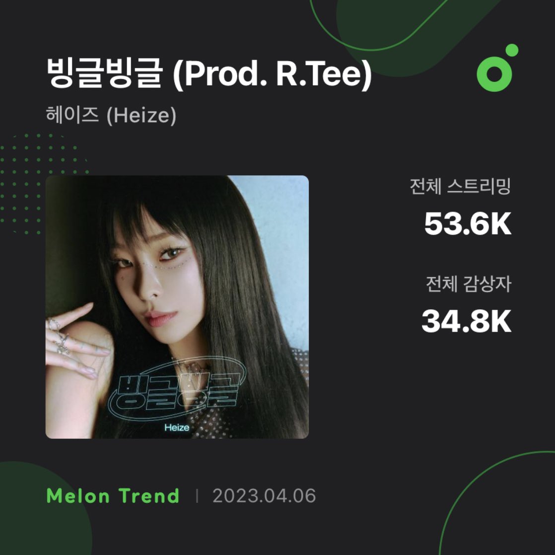 PnationUpdate's tweet photo. “Vingle Vingle” by Heize debuted on MelOn with 53,600 streams and 34,800 unique listeners  🎉

#헤이즈 #Heize https://t.co/qX3lWmW7ga