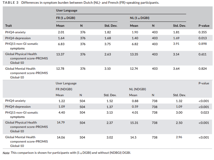 KewinSiah's tweet photo. Interesting🧐:🇧🇪 data from the #RomeFoundation #RFGES
DGBI prevalence between the French- and Dutch-speaking group was similar except for F. dyspepsia.
Higher psychological burden in DGBI and NDGBI French speaking participants

https://t.co/AyTZXlcqc5

#Gitwitter #MedTwitter https://t.co/qkUmF6hgmU