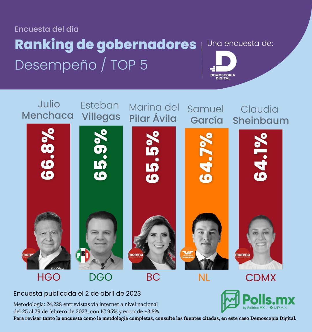 #RankingDeGobernadores | <a href="/juliomenchaca_/">Julio Menchaca</a> (HGO) y <a href="/EVillegasV/">Esteban Villegas V.</a> (DGO) son los mandatarios con mayor aprobación en desempeño, de acuerdo con Demoscopia Digital. #PollsMX