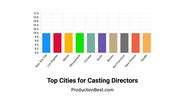 Top Cities for Casting Directors
productionbest.com/blog/10-reason…
#TalentAgencies #CastingAgencies #CastingDirectors #ModelingAgencies #DigitalCasting #Casting #Production #Producer #Director #Filmmaking #Adagency #Photograph #acting #actors #Production #Producer #ProductionCompanies