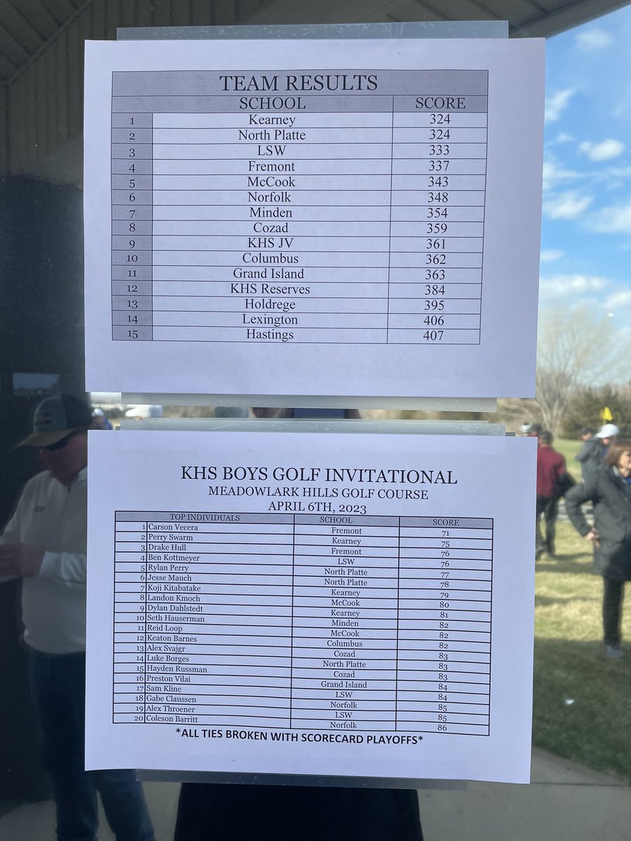 Kearney Invite Results:

NP finishes Runner Up! 🥈
Team fires a season low 324 🔥
..but falls just short in a team playoff w/ Kearney.
Perry - 5th 🏅 77 *PR
Mauch- 6th 🏅 78 *PR 
Borges - 14th  🏅 83
Great day to be a Dawg! Big step in the right direction for our squad.