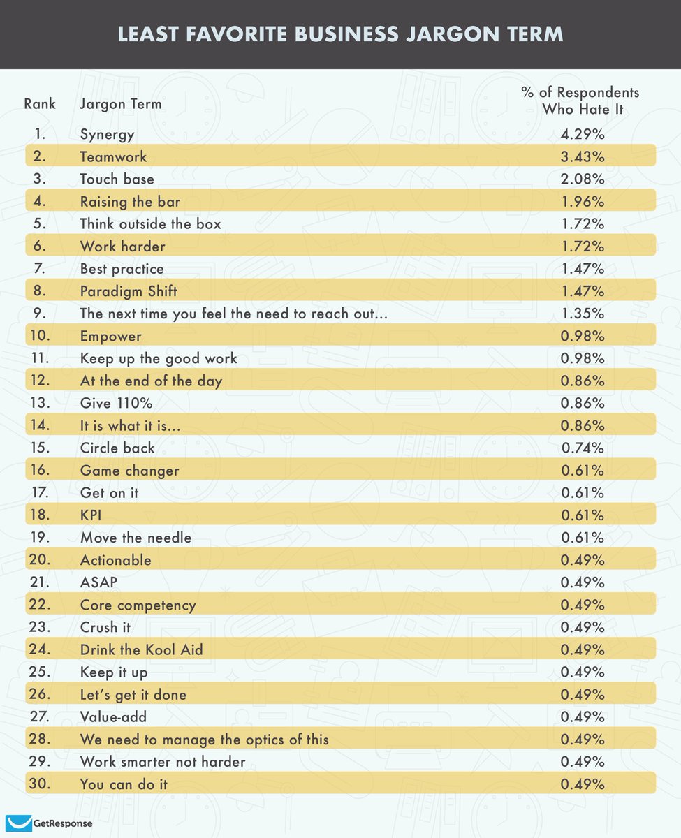 EmotionsWizard's tweet photo. This list helped inspire me and Howard Moskowitz to team up with others to crowd-source our book Blah Blah Blah: A Snarky Guide to Office Lingo. See an entry you especially HATE? Or if you're in academia, what phrasing most sticks in your craw these days? https://t.co/6VZ6R0NI0v